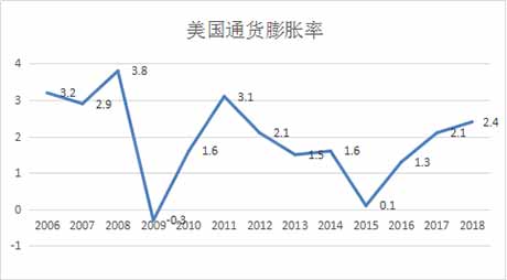 刘明国 杨珺珺:警惕新一轮更为深重的金融危机——美国后危机时代的经济态势分析