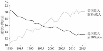从新自由主义到后自由市场阶段的政治经济学分析