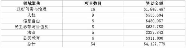 美国国家民主基金会的全球“民主”输出案例