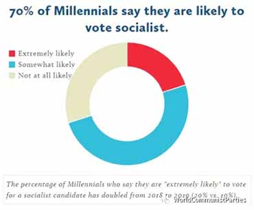 民意调查：超过1/3的美国千禧一代赞成共产主义/社会主义