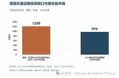 美国道路、桥梁和公共交通投资缺口与个人奢侈品市场销售额
