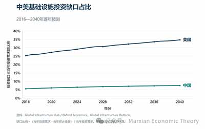 2016—2040年中美基础设施预测投资缺口占需求比例